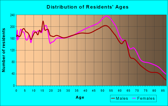 Age and Sex of Residents in zip code 07621