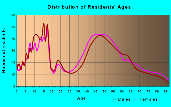 Age and Sex of Residents in zip code 07624