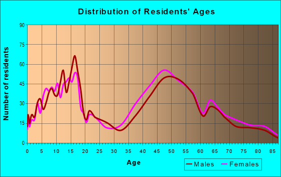 Age and Sex of Residents in zip code 07627