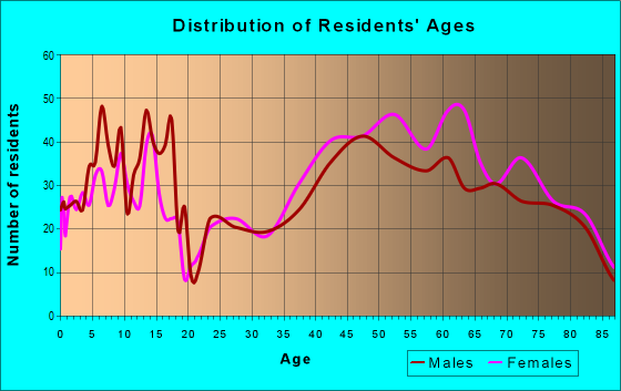 Age and Sex of Residents in zip code 07632
