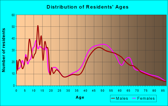 Age and Sex of Residents in zip code 07641