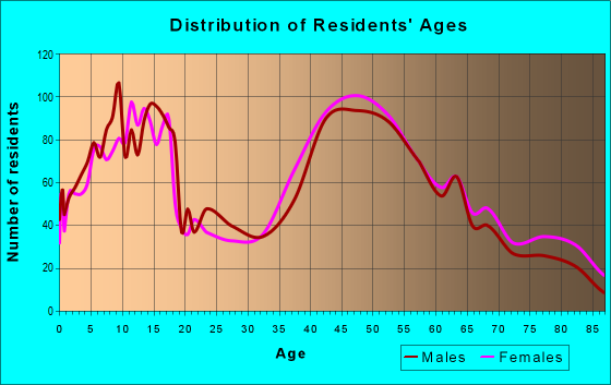 Age and Sex of Residents in zip code 07642