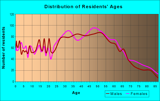 Age and Sex of Residents in zip code 07643