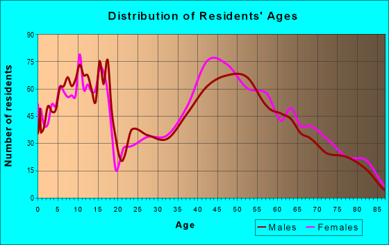 Age and Sex of Residents in zip code 07645
