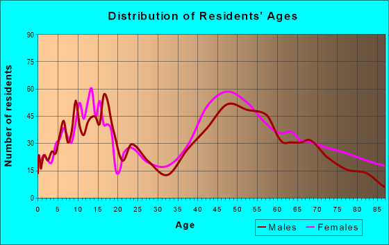 Age and Sex of Residents in zip code 07648