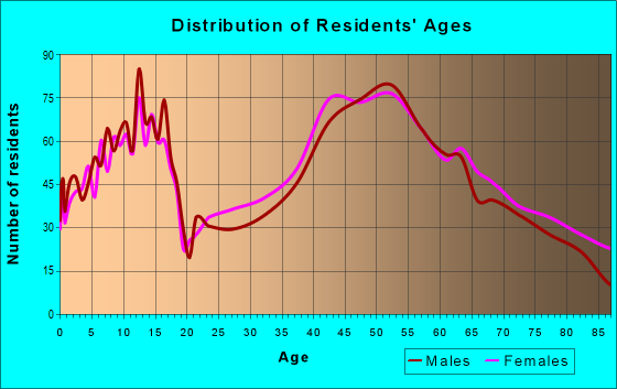 Age and Sex of Residents in zip code 07656