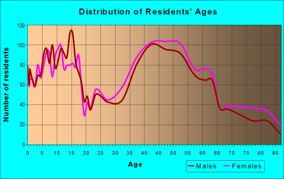 Age and Sex of Residents in zip code 07661