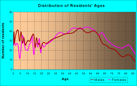Age and Sex of Residents in zip code 07662