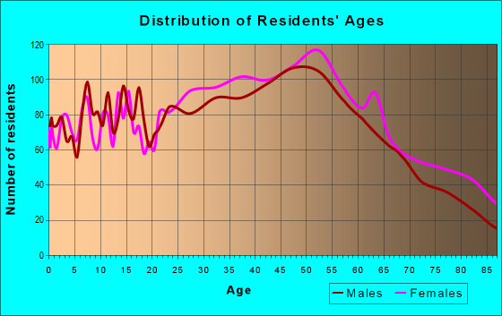 Age and Sex of Residents in zip code 07663
