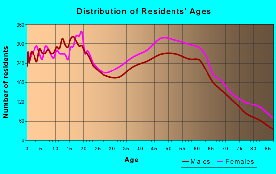 Age and Sex of Residents in zip code 07666