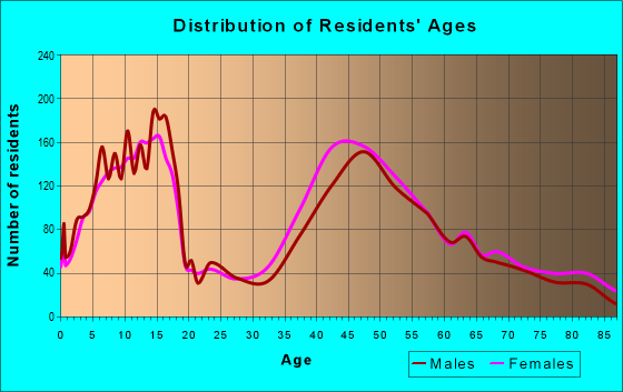 Age and Sex of Residents in zip code 07670