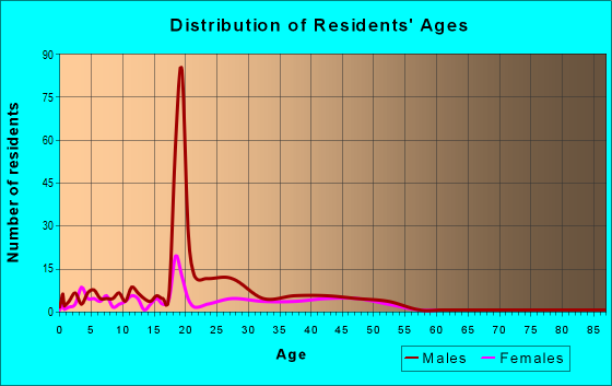 Age and Sex of Residents in zip code 07703