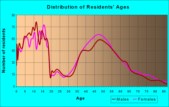 Age and Sex of Residents in zip code 07704