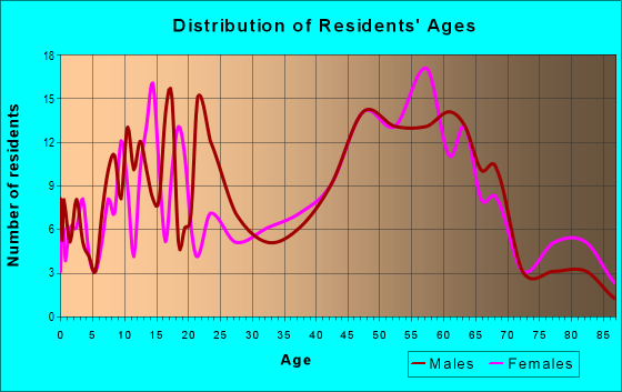 Age and Sex of Residents in zip code 07711