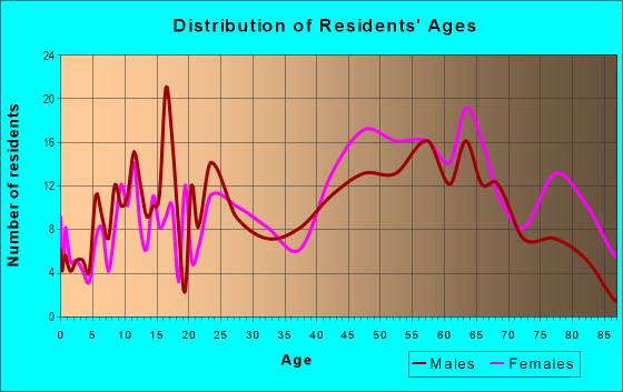 Age and Sex of Residents in zip code 07717