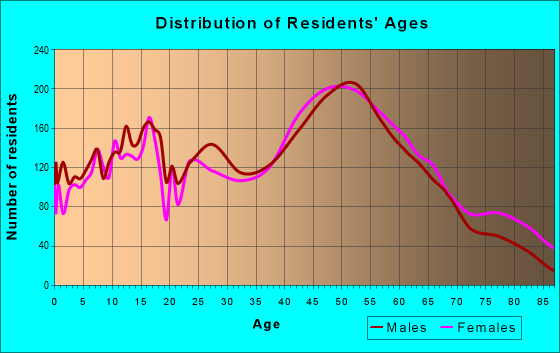 Age and Sex of Residents in zip code 07719