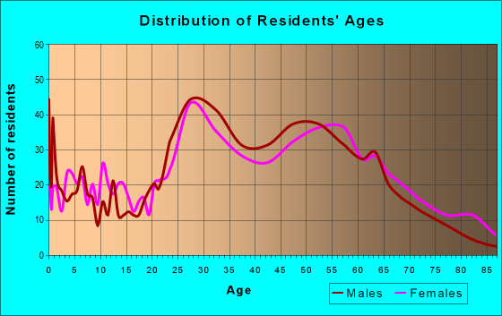 Age and Sex of Residents in zip code 07720