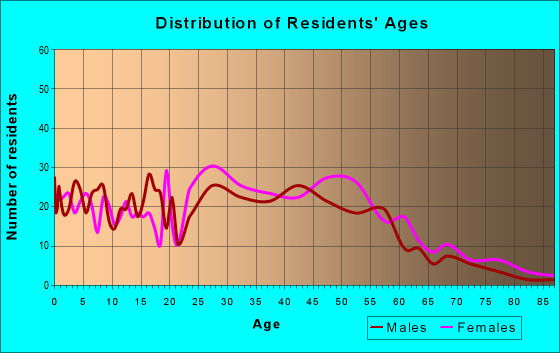 Age and Sex of Residents in zip code 07721