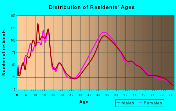Age and Sex of Residents in zip code 07722