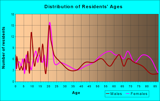 Age and Sex of Residents in zip code 07723