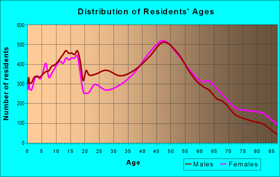 Age and Sex of Residents in zip code 07728