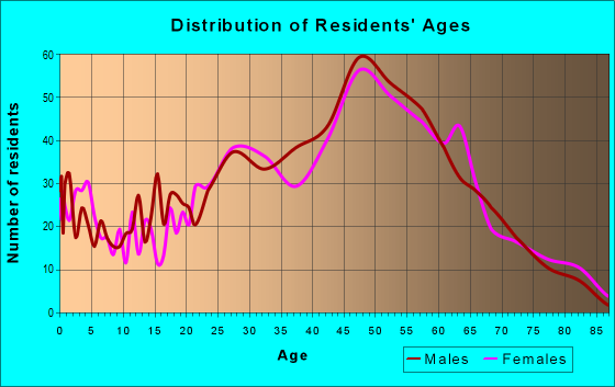 Age and Sex of Residents in zip code 07732