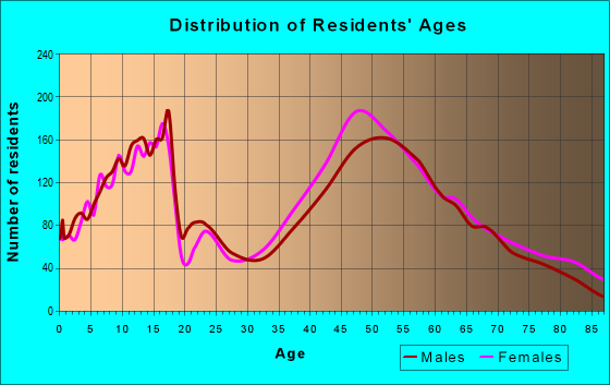 Age and Sex of Residents in zip code 07733