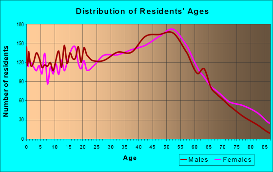 Age and Sex of Residents in zip code 07735