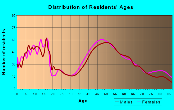 Age and Sex of Residents in zip code 07738