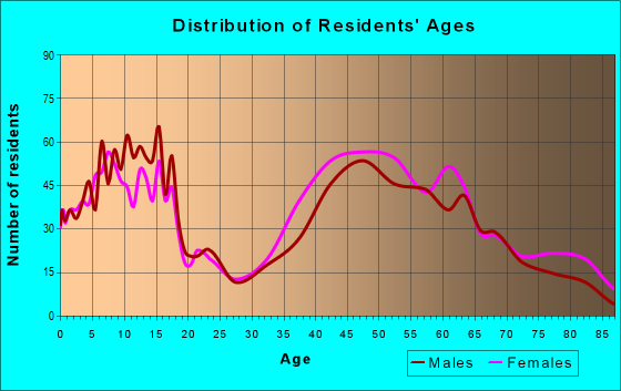 Age and Sex of Residents in zip code 07739