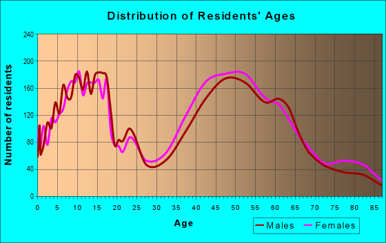 Age and Sex of Residents in zip code 07746