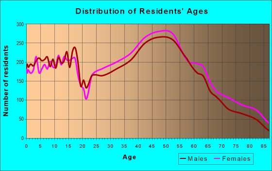 Age and Sex of Residents in zip code 07747