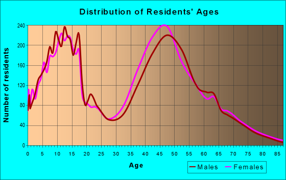 Age and Sex of Residents in zip code 07751