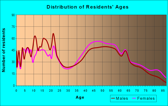 Age and Sex of Residents in zip code 07755