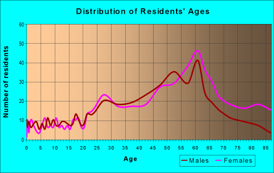 Age and Sex of Residents in zip code 07756