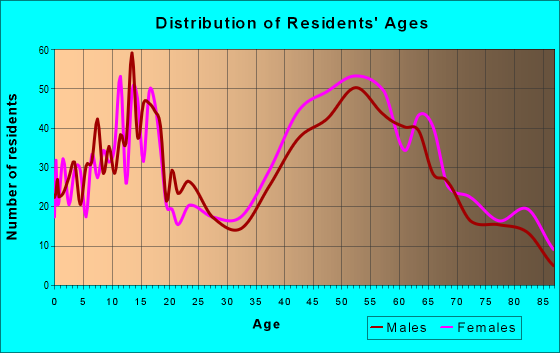 Age and Sex of Residents in zip code 07757