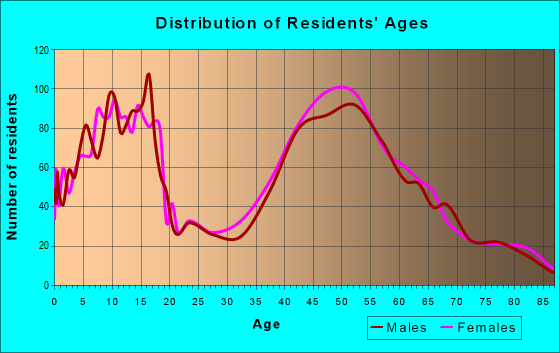 Age and Sex of Residents in zip code 07760