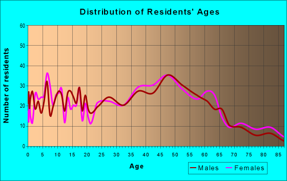 Age and Sex of Residents in zip code 07803