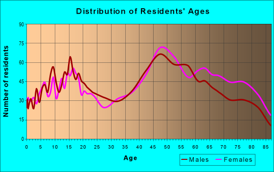 Age and Sex of Residents in zip code 07823