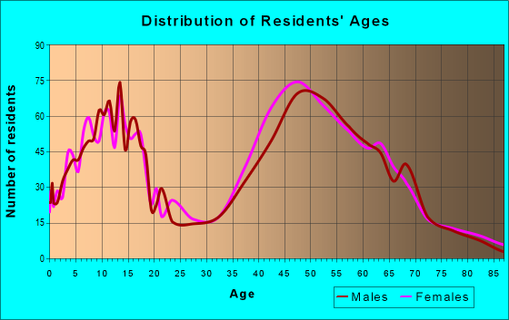 Age and Sex of Residents in zip code 07830