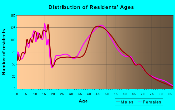Age and Sex of Residents in zip code 07836