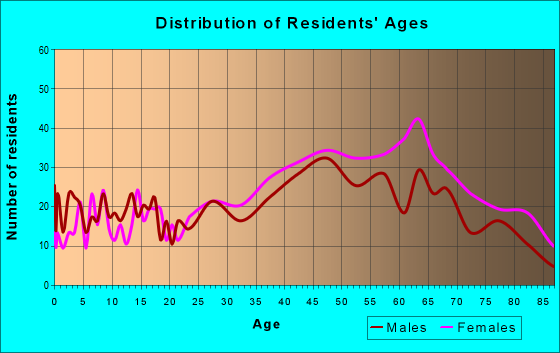 Age and Sex of Residents in zip code 07856