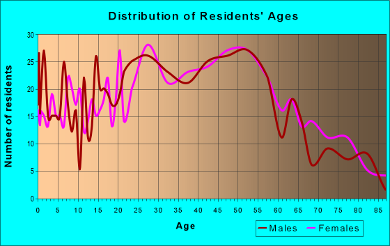 Age and Sex of Residents in zip code 07857