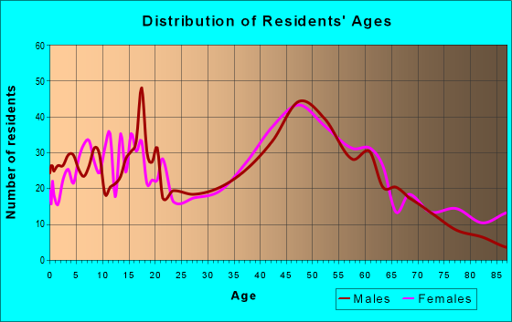 Age and Sex of Residents in zip code 07863