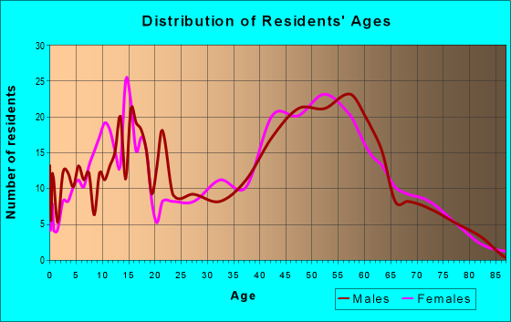 Age and Sex of Residents in zip code 07865