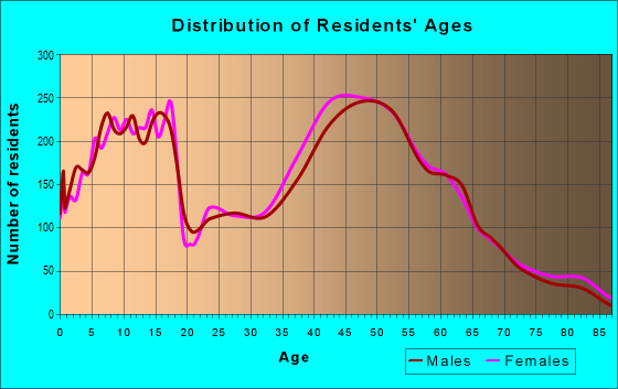 Age and Sex of Residents in zip code 07869