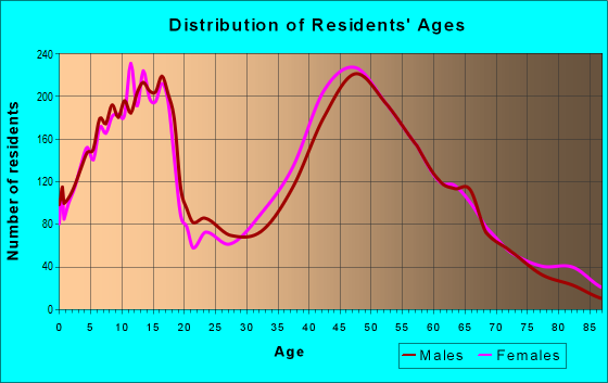 Age and Sex of Residents in zip code 07871
