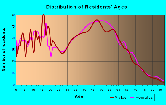Age and Sex of Residents in zip code 07874