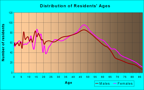 Age and Sex of Residents in zip code 07885