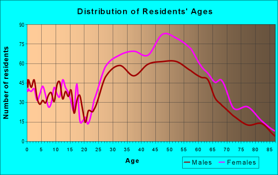 Age and Sex of Residents in zip code 07921